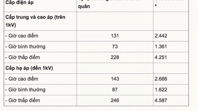 Giá điện sản xuất bị chê quá cao, Bộ Công Thương lý giải thế nào?