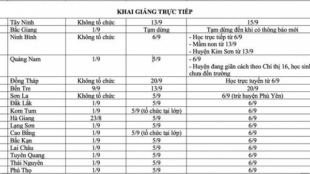 Kế hoạch khai giảng và lịch học của 63 tỉnh, thành phố