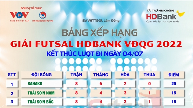 Bảng xếp hạng chung cuộc lượt đi giải Futsal HDBank VĐQG 2022