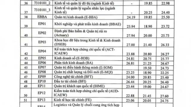 ĐH Kinh tế Quốc dân công bố điểm chuẩn một số phương thức, cao nhất 28,33 điểm