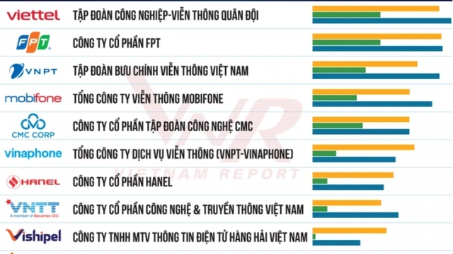 Vietnam Report announces top 10 reputable technology companies of 2024