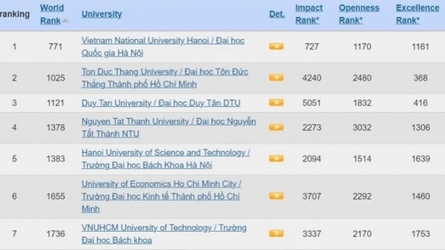 VNU-Hanoi maintains top spot in Vietnam, ranks among Asia's best