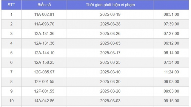 Danh sách gần 600 ô tô bị phạt nguội tại Hà Nội trong tháng 3