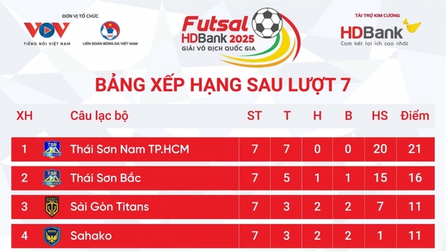 Bảng xếp hạng giải Futsal HDBank VĐQG 2025 mới nhất: Thái Sơn Nam vô địch lượt đi