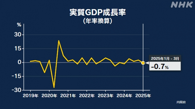 Kinh tế Nhật Bản tiếp tục đối mặt với thách thức khi GDP giảm mạnh