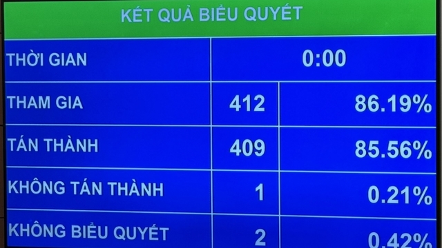 Quốc hội thông qua nhiệm kỳ của Viện trưởng Viện kiểm sát nhân dân khu vực là 5 năm