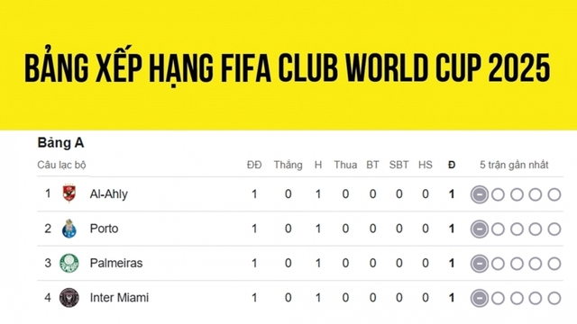 Bảng xếp hạng FIFA Club World Cup 2025 mới nhất: Căng thẳng từng bảng đấu