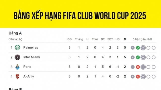 Bảng xếp hạng FIFA Club World Cup 2025 mới nhất: Xác định 14 đội vào vòng 1/8