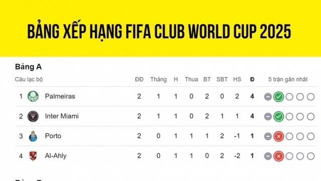 Bảng xếp hạng FIFA Club World Cup 2025 mới nhất: Real & Juventus áp sát vòng 1/8