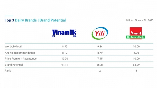 Sự hiện diện của Vinamilk giúp Việt Nam vào top 5 thế giới về giá trị thương hiệu