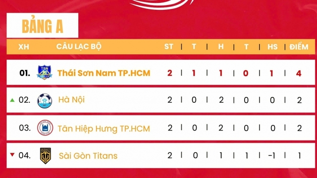 Bảng xếp hạng Futsal HDBank Cúp Quốc gia 2025 mới nhất