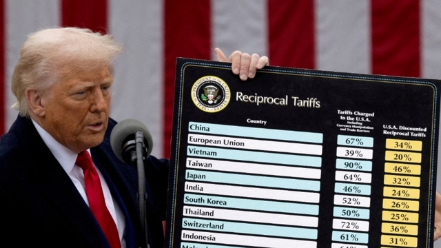 Tòa phúc thẩm Mỹ tuyên bố các biện pháp thuế quan của ông Trump là bất hợp pháp