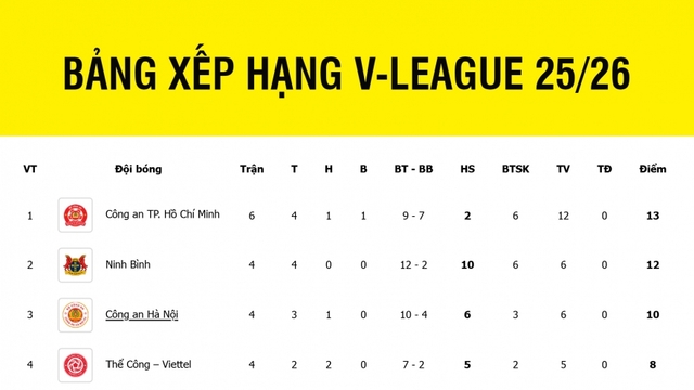 Bảng xếp hạng V-League 2025/2026 mới nhất: Kịch tính đua vô địch