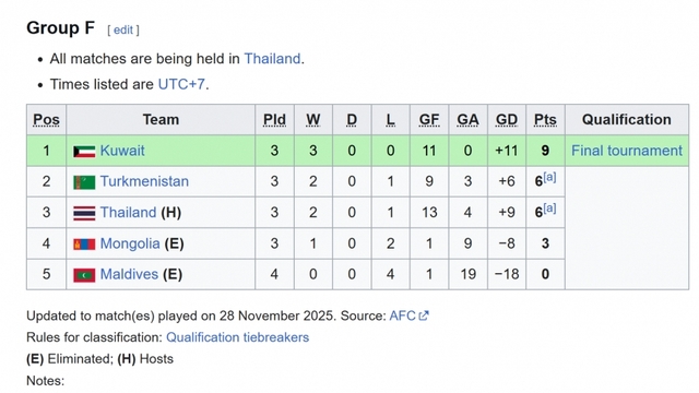 U17 Thái Lan gây thất vọng lớn ở VCK U17 châu Á 2026