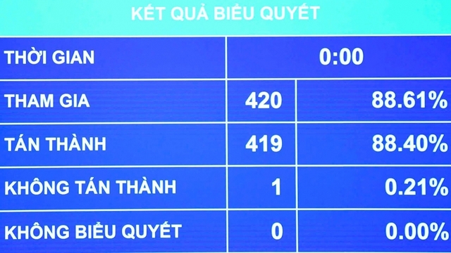 Thông qua Nghị quyết dự toán ngân sách nhà nước hơn 3 triệu tỷ đồng năm 2026