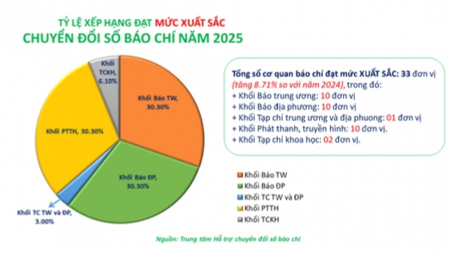 Đài Tiếng nói Việt Nam đạt xuất sắc chuyển đổi số báo chí