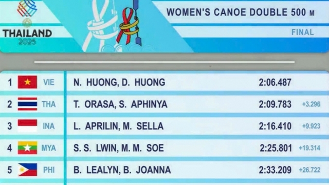 Đoàn Thể thao Việt Nam có HCV đầu tiên tại SEA Games 33