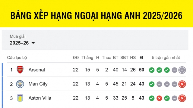 Bảng xếp hạng Ngoại hạng Anh 2025/2026 mới nhất