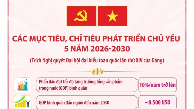 Các mục tiêu, chỉ tiêu phát triển chủ yếu 5 năm 2026-2030