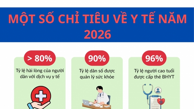 Một số chỉ tiêu về y tế năm 2026