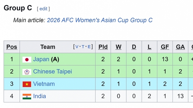 Bảng xếp hạng Asian Cup nữ 2026 mới nhất: Việt Nam rộng cửa vào tứ kết