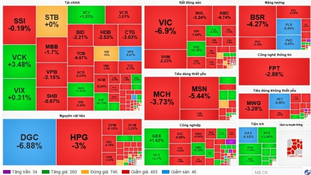 VN-Index “bốc hơi” hơn 51 điểm, áp lực bán bùng nổ cuối phiên