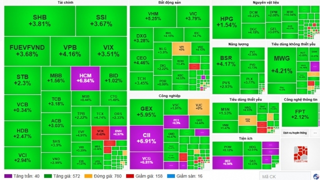 Sắc xanh lan rộng toàn thị trường, VN-Index bật tăng hơn 43 điểm