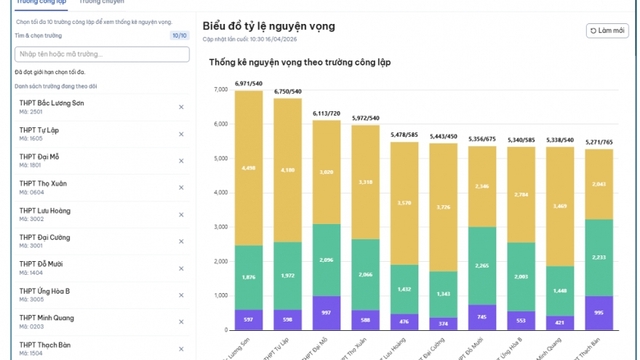 Danh sách trường THPT công lập Hà Nội có số đăng ký nguyện vọng lớp 10 cao nhất