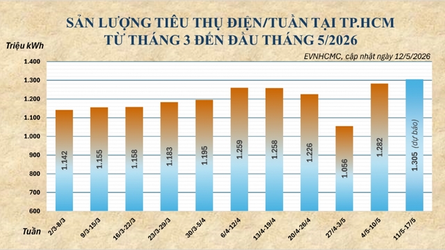 Nắng nóng kéo dài, tiêu thụ điện tại TP.HCM tiếp tục tăng cao