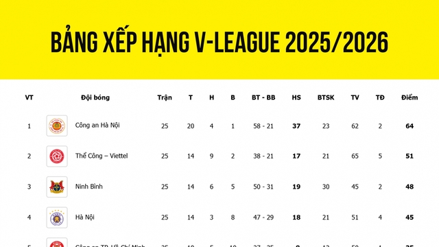 Bảng xếp hạng V-League 2025/2026 mới nhất: HAGL và Thanh Hóa trụ hạng sớm