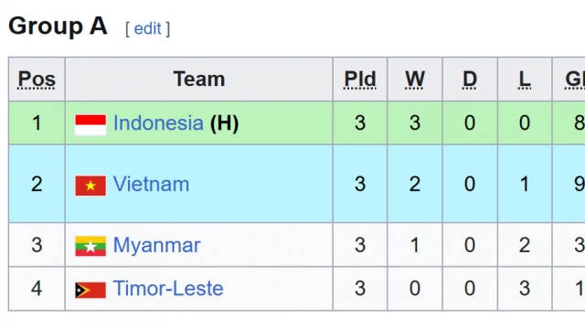 Bảng xếp hạng U19 Đông Nam Á 2026 mới nhất: U19 Việt Nam gặp khó