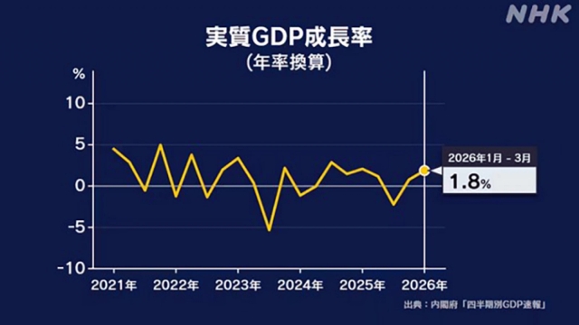 Nhật Bản điều chỉnh giảm tỷ lệ tăng trưởng GDP năm 2026