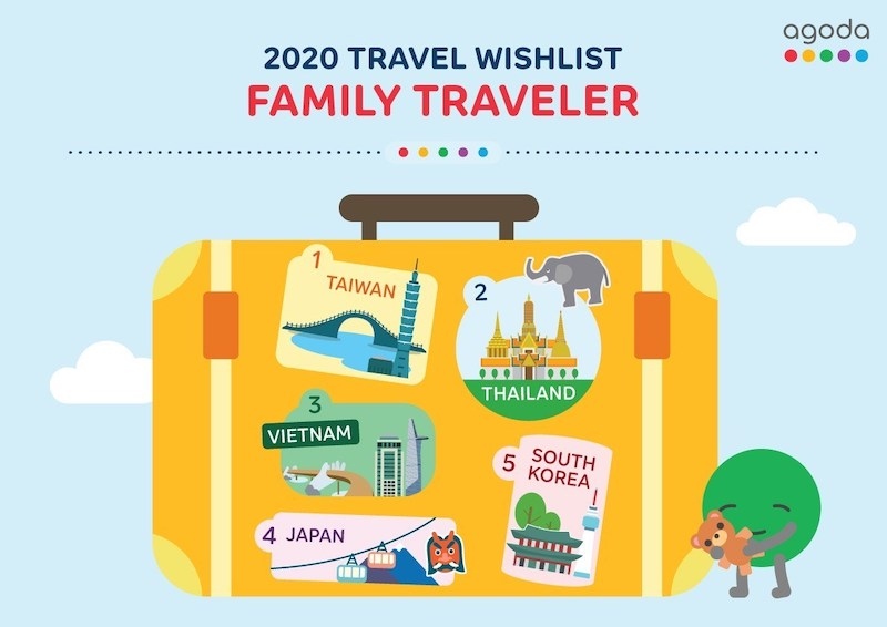 Vietnam was second among the searched destinations for group travelers, according to Agoda.