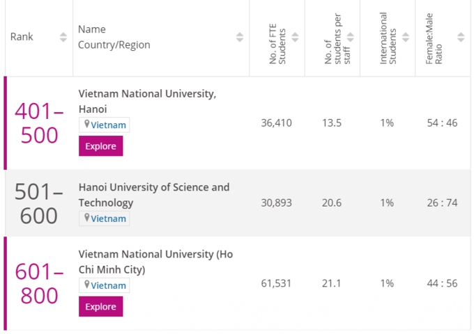 The VNU-Hanoi, together with the HUST and VNU-Ho Chi Minh City, are listed in the global rankings by subject as published by Times Higher Education (THE).