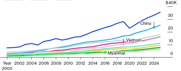 Shown are the fastest-growing Asia-Pacific economies, expressed in GDP per capita in purchasing-power-parity terms, from 2000 to 2025 (Photo: IMF World Economic Outlook)