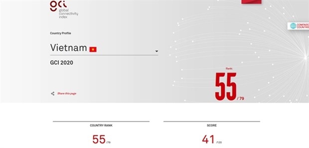 Vietnam's position in Huawei's Global Connectivity Index 2020