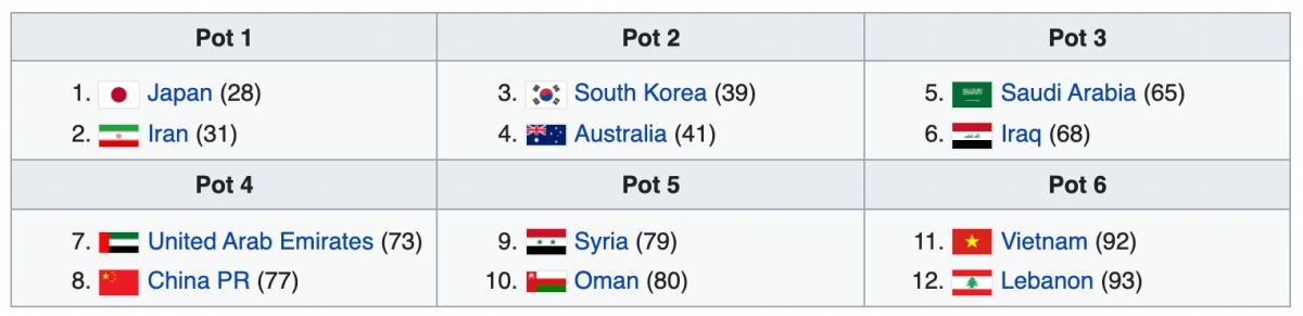 Vietnam and Lebanon are placed into Pot 6.