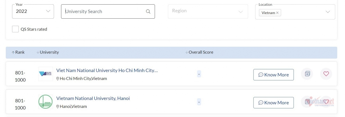 Two Vietnamese universities are named in the list of top 1000 of QS global rankings