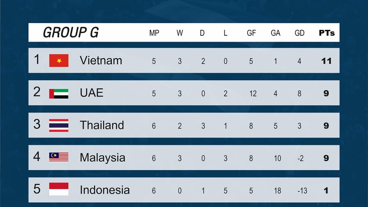Vietnam stay at top position in World Cup qualifying group.