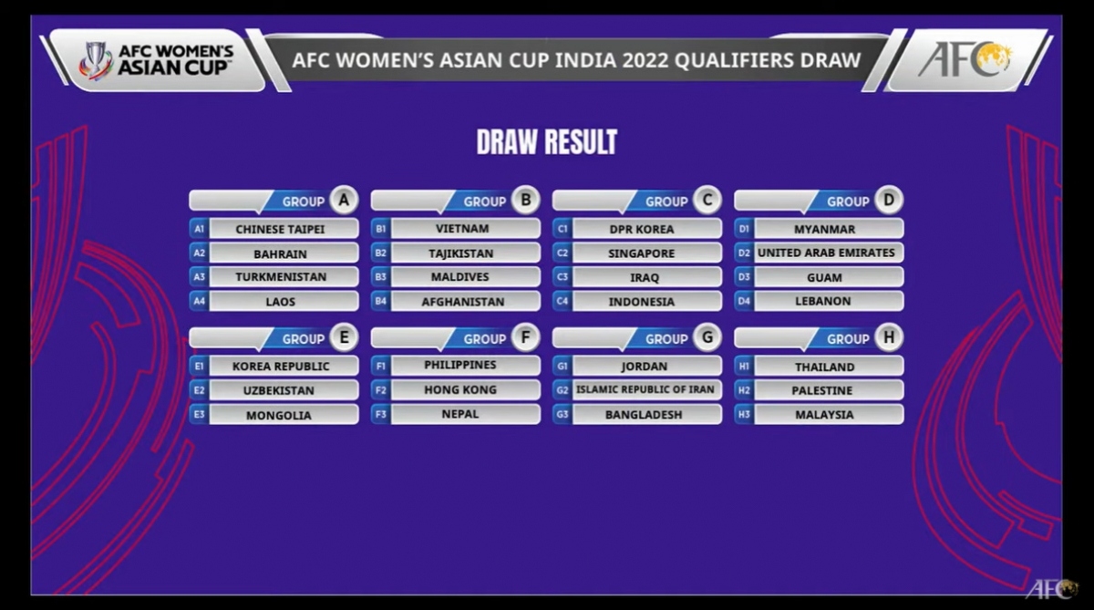 The draw result for Draw for AFC Women’s Asian Cup India 2022