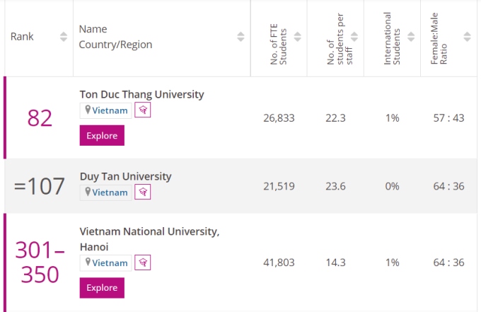 Ton Duc Thang University comes in at 82nd place in Emerging Economies University Rankings 2022.
