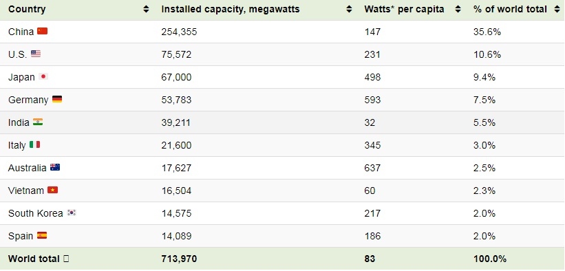 Vietnam ranks 8th place in the list of top 10 countries with largest installed solar power capacity (Photo: Screenshot from Visual Capitalist)