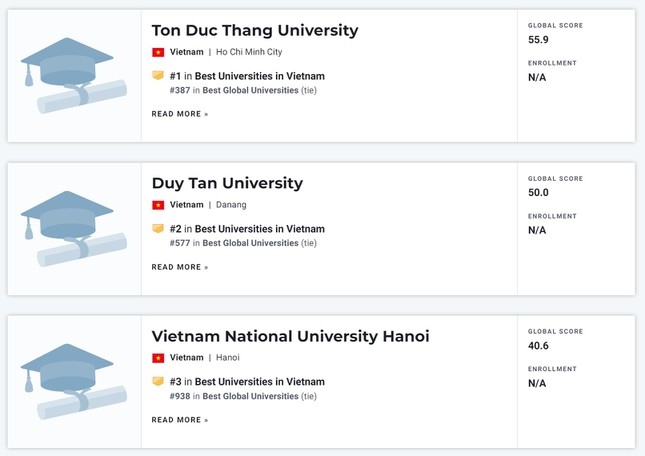 Vietnamese universities are named in Best Global Universities Rankings by the US News &amp; World Reports
