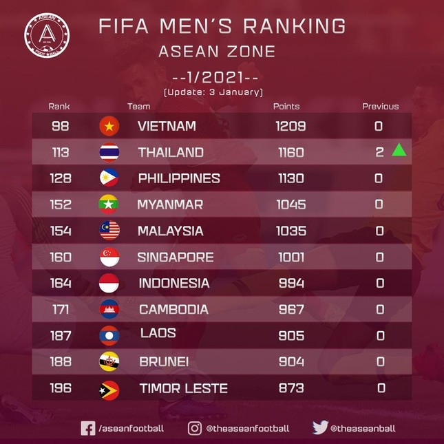 Vietnam remain ahead of Thailand in the latest FIFA rankings