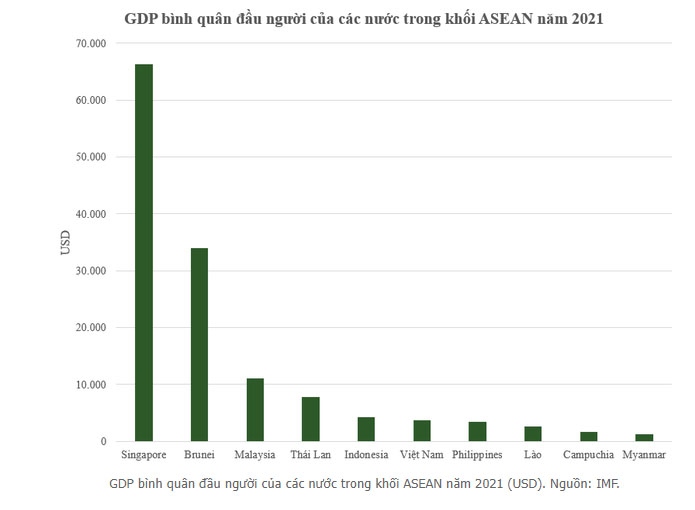 Vietnam's GDP per capita ranks sixth in ASEAN (Photo: IMF)