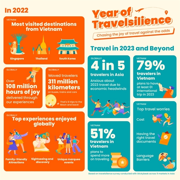 Many Asian tourist including those from Vietnam want to travel internationally despite inflation.
(Photo courtesy of Klook Vietnam)