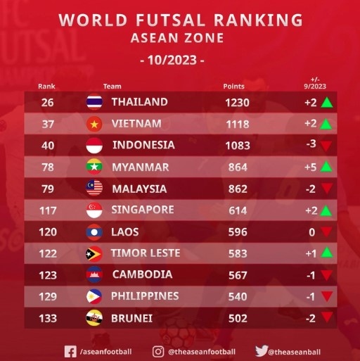 Vietnamese futsal team jumps to 37th place in global futsal rankings