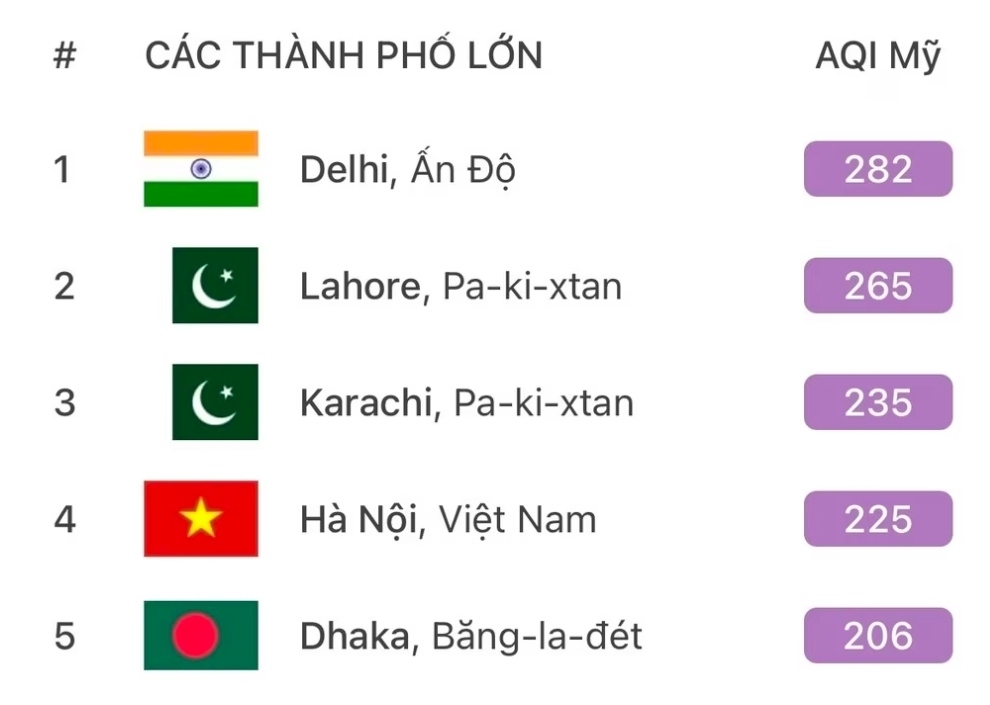 Hanoi ranks fourth among the top 100 worst air-polluted cities in the world on November 28