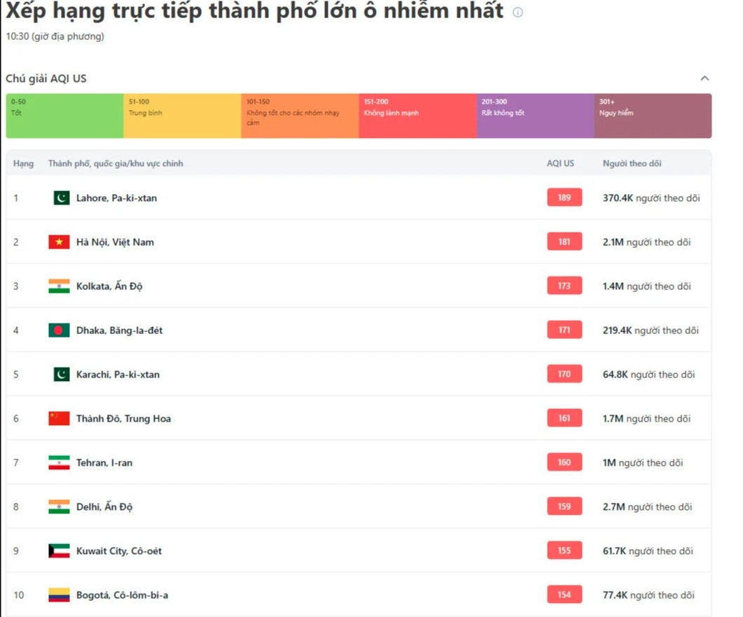 The data compiled on March 4 indicates that the air quality index (AQI) of Hanoi at 10:30 a.m. reached 181, representing a level very unhealthy for humans.