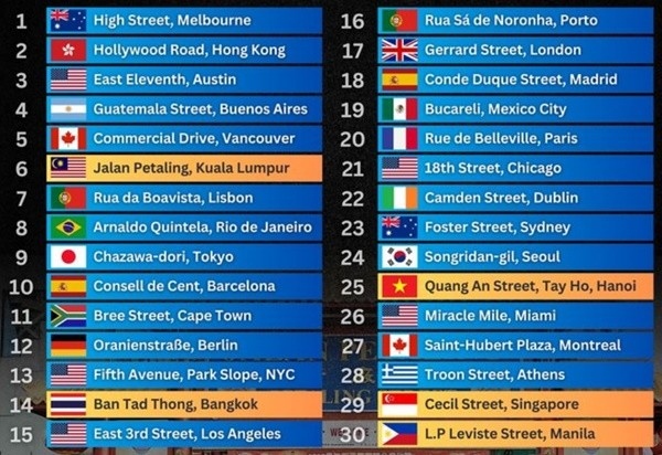 Quang An street is placed at 25th in the list